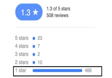 I will give you 30 Facebook 1 star rating on your page